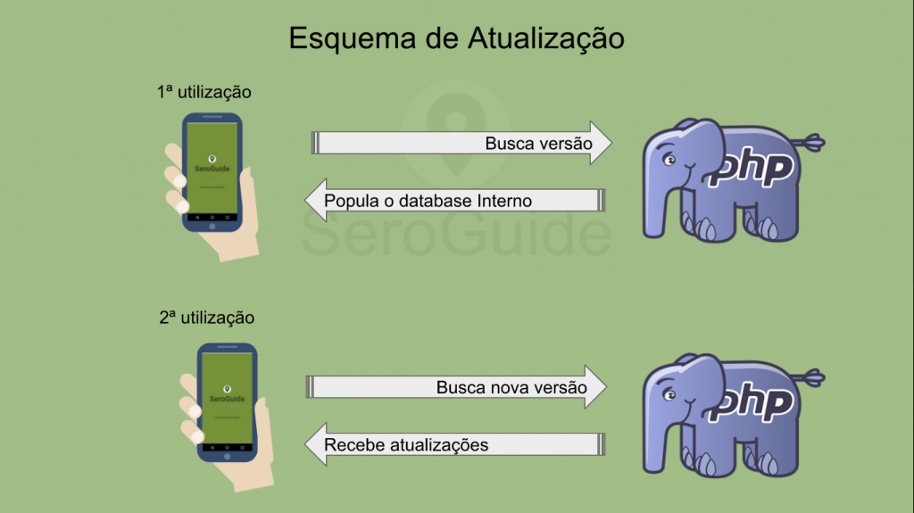 interação com BackEnd